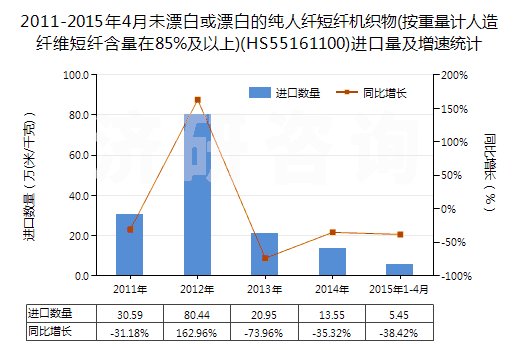 2011-2015年4月未漂白或漂白的純?nèi)死w短纖機(jī)織物(按重量計人造纖維短纖含量在85%及以上)(HS55161100)進(jìn)口量及增速統(tǒng)計